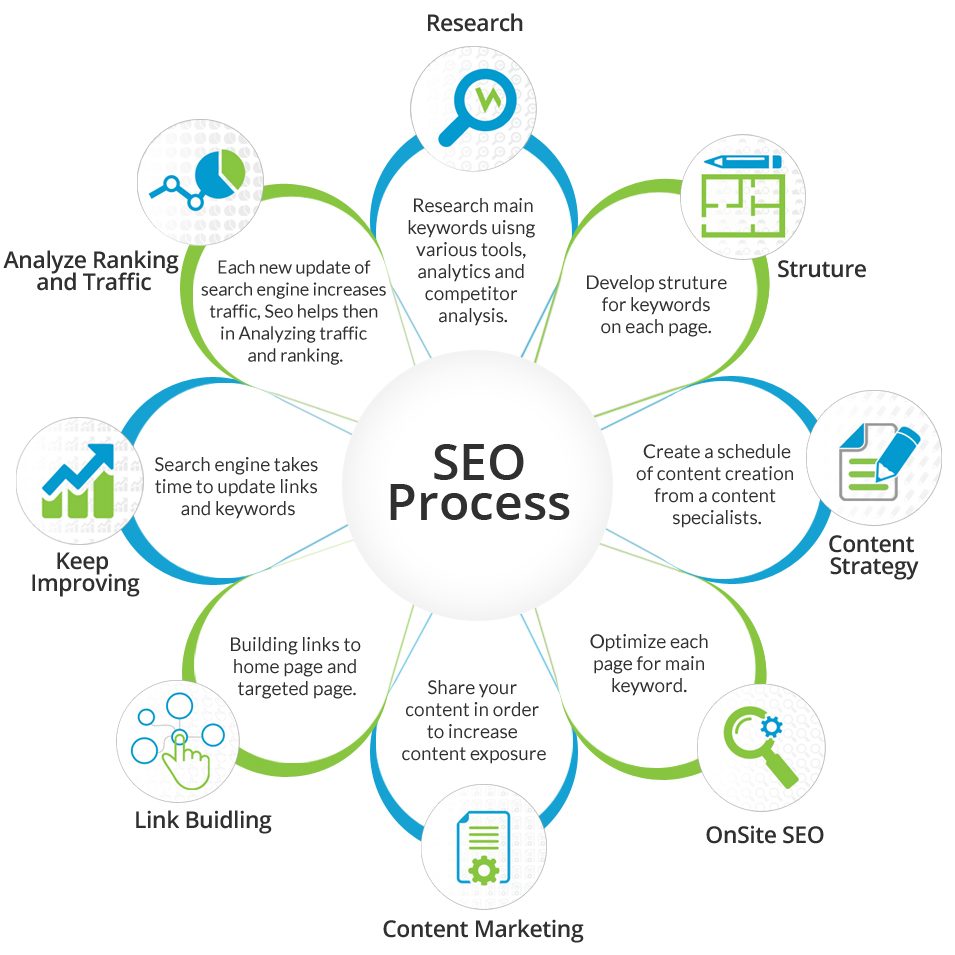 seo-process